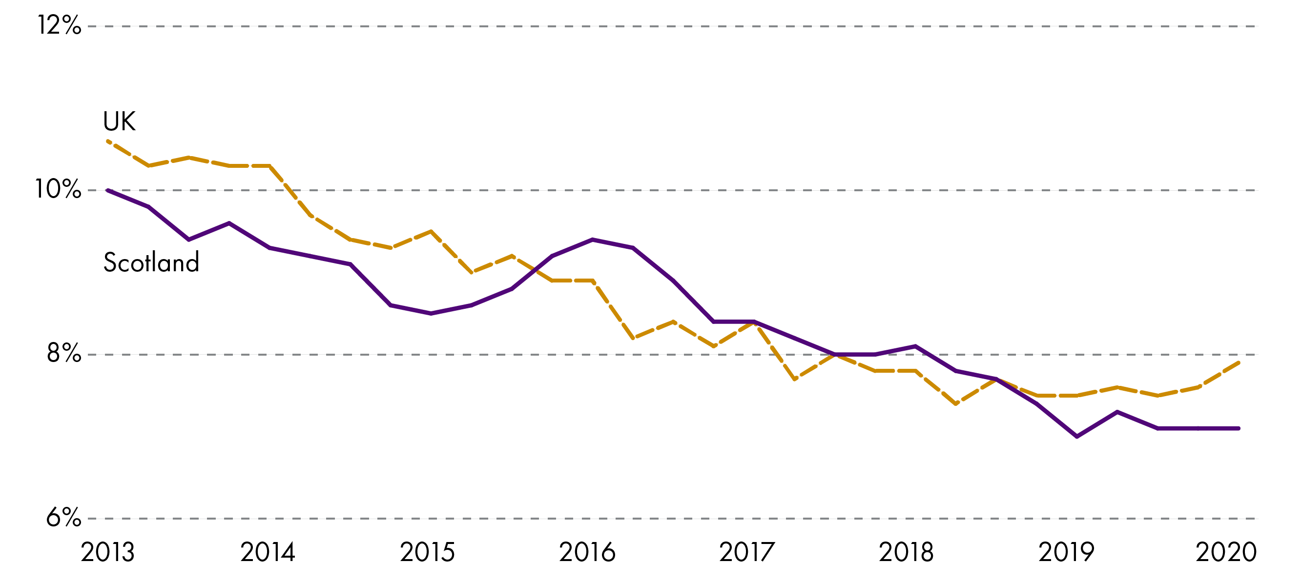 Underemployment has been measured since 2013, and shows a steady decline in Scotland and the UK. In general the rates in Scotland and the UK have moved in tandem, and since 2019 appear to have levelled out. 